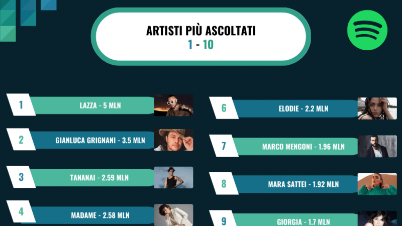 Sanremo 2023: gli artisti più ascoltati su Spotify